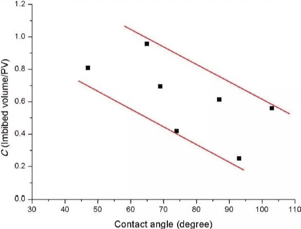 图6:自吸能力C值与润湿角的关系.png