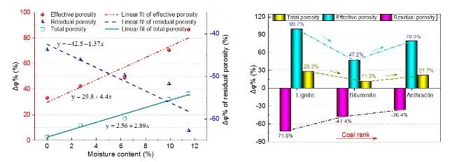 Case study of low-field NMR investigating liquid nitrogen freeze-thaw effects on different coal ranks
