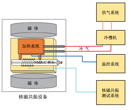 Nuclear Magnetic Resonance Cryoporometry — Low-Field NMR