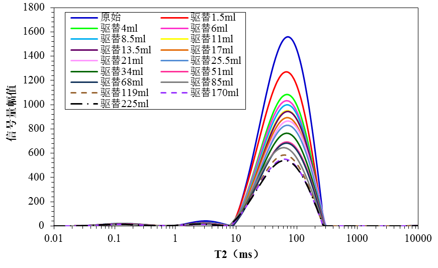 Frontier Application | A Case Study on the Mechanism of Injection Fluid Stimulation in Oilfields Using Low-Field NMR Technology