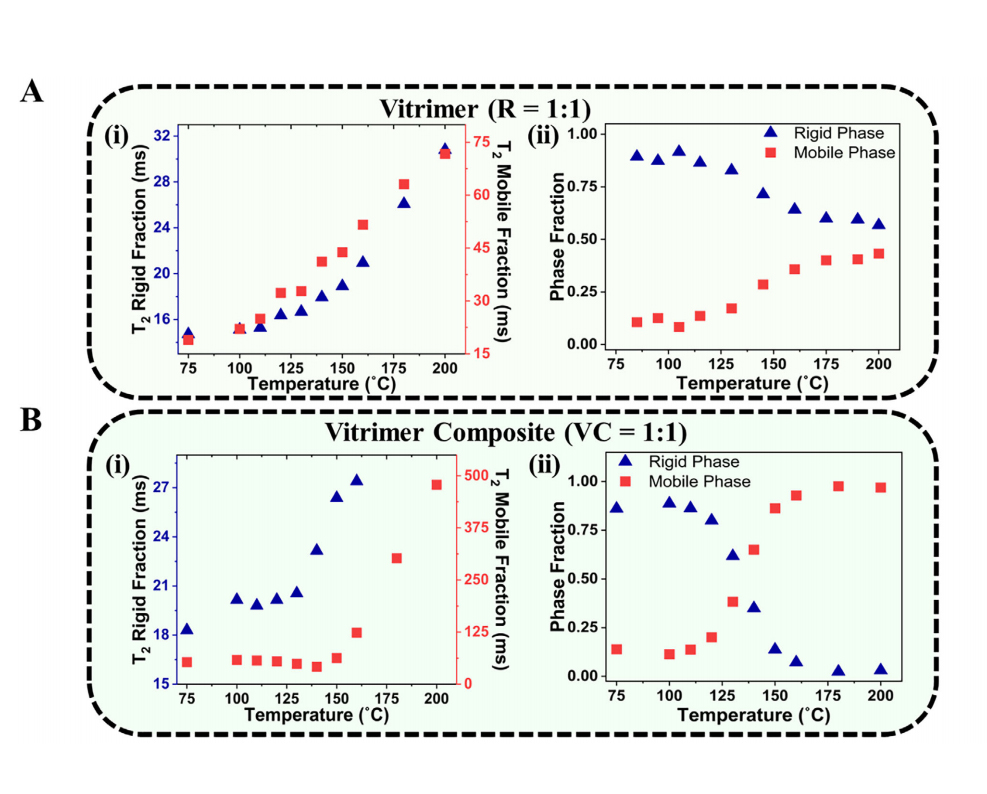 Frontier Applications | Exploring the Optimal Processing Temperature for Sustainable Composite Manufacturing: Low-Field NMR Technology Challenges Conventional Wisdom